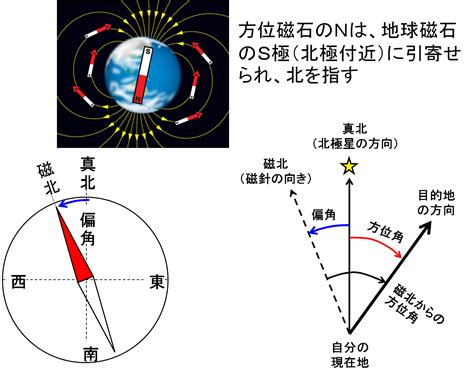 磁方位|磁石の北と地磁気極と磁極